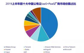 中国云计算市场四大流派 2019中国公有云市场份额