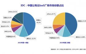 中国公有云服务市场份额 华为云增速惊人阿里云高居榜首