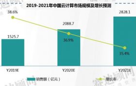 2021年中国云计算市场规模将超过2800亿元