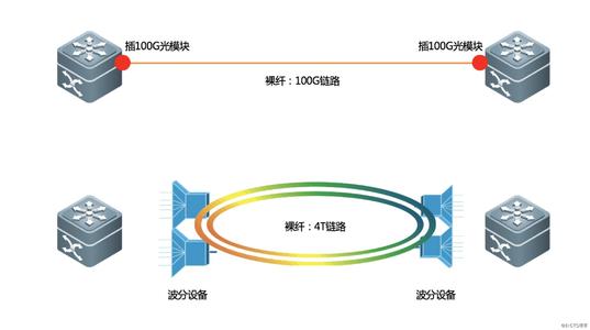 高防服务器为什么需要大带宽？