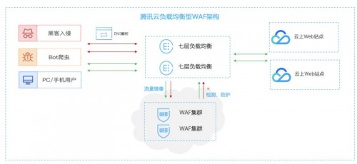 一键负载均衡联动防护 腾讯云waf开启云原生Web防护新模式