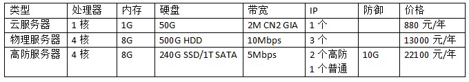 香港企业BGP服务器租用一年需要多少钱?,第1张