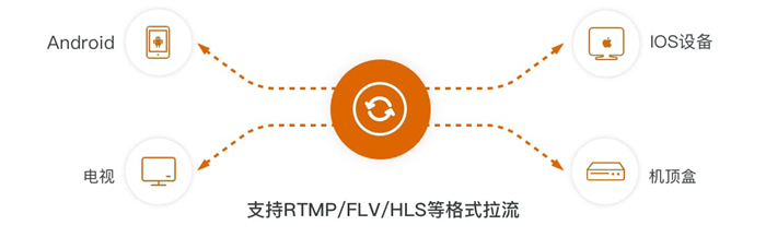 阿里云视频直播支持RTMP/FLV/HLS等格式拉流